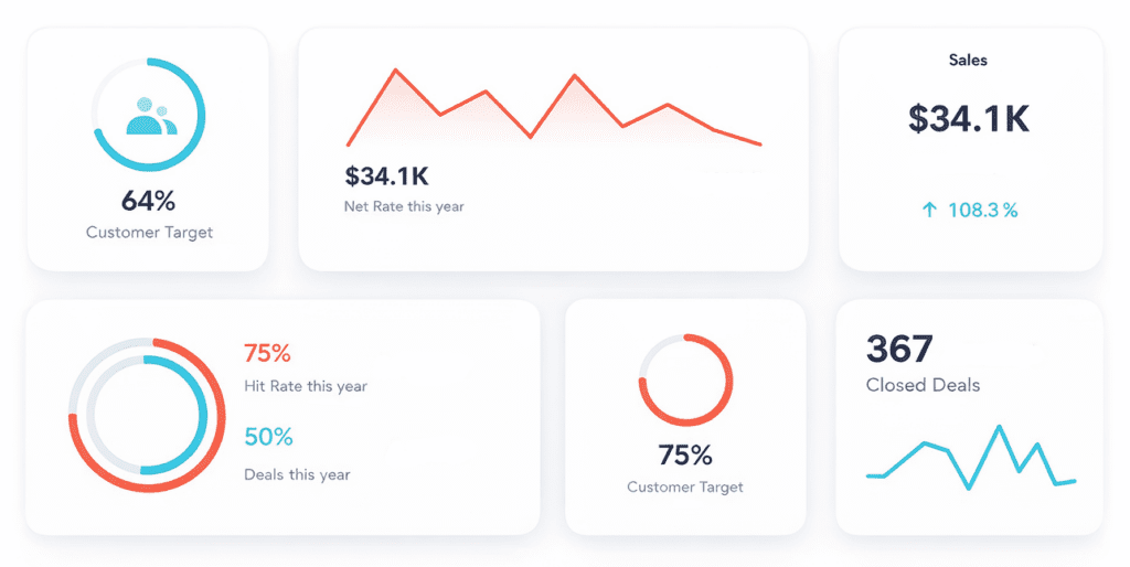 Paid advertising performance growth graph showing increased conversions and reduced cost per click